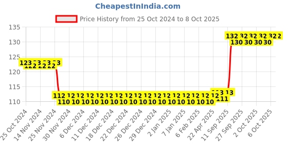 firstcry.com Funvention DIY Solar System & Rainbow Spinning Top with Free Color Pens - Multicolor funvention Price History Graph from 25 Oct 2024 to 8 Oct 2025