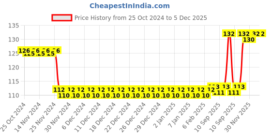 firstcry.com Funvention DIY Spinning Tops Mandala Art A Set of 2 - Multicolour funvention Price History Graph from 25 Oct 2024 to 2 Dec 2025
