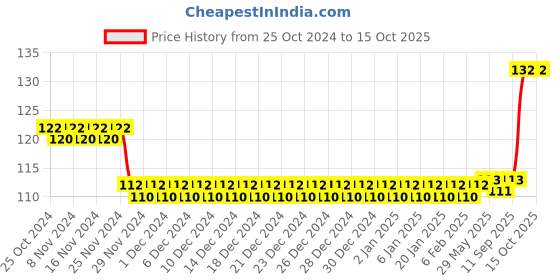 firstcry.com Funvention DIY Spinning Tops Mandala Art B Set of 2 - Multicolour funvention Price History Graph from 25 Oct 2024 to 15 Oct 2025