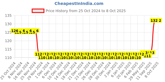firstcry.com Funvention DIY Spinning Tops Mandala Art C Set of 2 - Multicolour funvention Price History Graph from 25 Oct 2024 to 8 Oct 2025