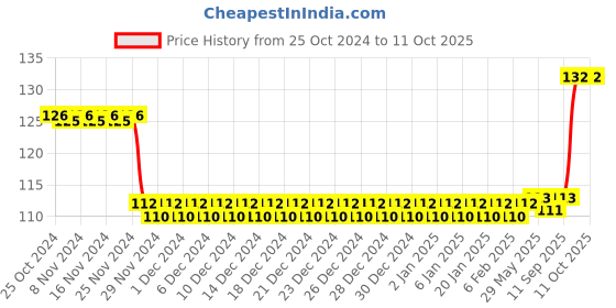 firstcry.com Funvention DIY Spinning Tops Mandala Art D Set of 2 - Multicolour funvention Price History Graph from 25 Oct 2024 to 11 Oct 2025