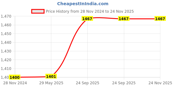 firstcry.com Funvention DIY Spinning Tops Mandala Art Pack of 12 - Multicolour funvention Price History Graph from 28 Nov 2024 to 24 Nov 2025
