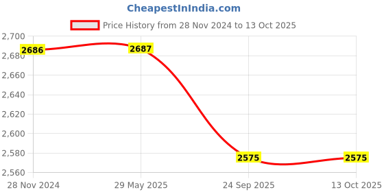 firstcry.com Funvention DIY Spinning Tops Mandala Art Pack of 24 2 Tops Per Pack Build Color Play Art & Craft Toy For Kids- Multicolor funvention Price History Graph from 28 Nov 2024 to 13 Oct 2025