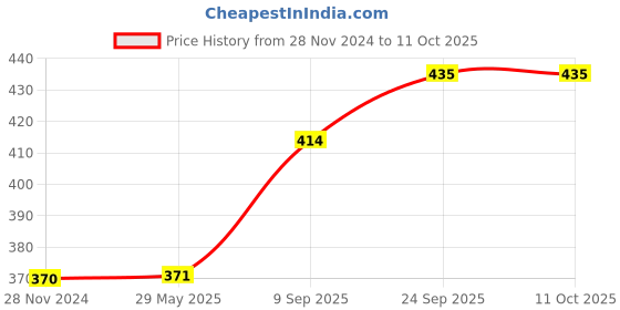 firstcry.com Funvention DIY Spinning TopsMandala Art Build ColorPlay Art & Craft Toy For Kids Pack of 9- Multicolor funvention Price History Graph from 28 Nov 2024 to 10 Oct 2025
