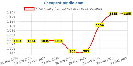 firstcry.com Funvention F1 Racer Car DIY Mechanical Model STEM Learning Kit - 150 Pieces funvention Price History Graph from 10 Nov 2024 to 13 Oct 2025