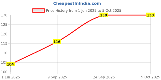 firstcry.com Funvention Fun Fidgets Bike Miniature Mechanical DIY Model Set - Multicolor funvention Price History Graph from 1 Jun 2025 to 5 Oct 2025