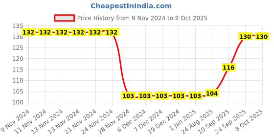 firstcry.com Funvention Fun Fidgets Dino Mechanical DIY Model Set - Multicolor funvention Price History Graph from 9 Nov 2024 to 8 Oct 2025