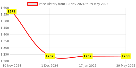 firstcry.com Funvention Fun Fidgets DIY Model Set Multicolor - Pack of 12 funvention Price History Graph from 10 Nov 2024 to 29 May 2025