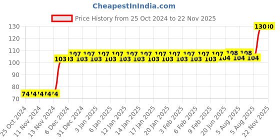 firstcry.com Funvention Fun Fidgets Watch Miniature Mechanical DIY Model Set - Multicolor funvention Price History Graph from 25 Oct 2024 to 22 Nov 2025