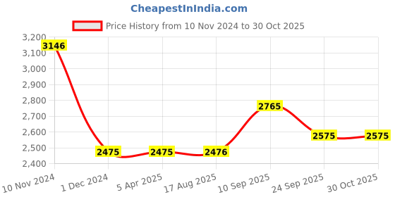 firstcry.com funvention Funventions Fun Fidget Miniature Mechanical Models - Pack of 24 funvention Price History Graph from 10 Nov 2024 to 29 Oct 2025