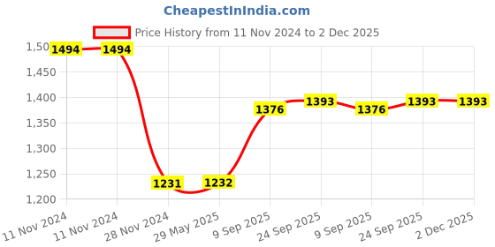 firstcry.com Funvention Garden Drip Irrigation & Jungle Garden Sprinkler Irrigation DIY STEM Learning Kit for kids- Multicolor funvention Price History Graph from 11 Nov 2024 to 2 Dec 2025