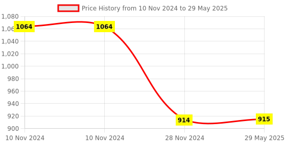 firstcry.com Funvention Handgun DIY Functional Mechanical Model STEM 3D Puzzle Lerning Collectible Kit With Rubberband Shooting & Storage- Multicolor funvention Price History Graph from 10 Nov 2024 to 29 May 2025