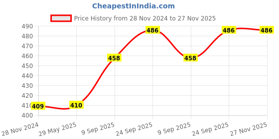 firstcry.com Funvention Magic Garden Sprinkler Irrigation DIY STEM Learning Kit For Kids- Multicolor funvention Price History Graph from 28 Nov 2024 to 27 Nov 2025