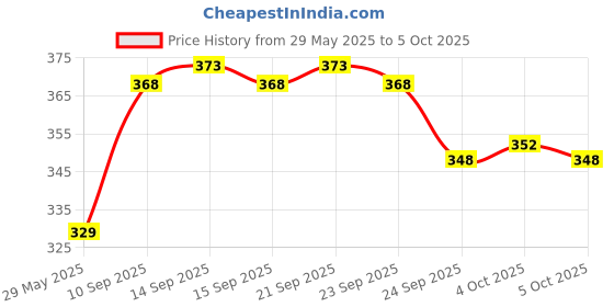 firstcry.com Funvention Pen Control Write And Wipe Activity Sheets Kit - Multicolour funvention Price History Graph from 29 May 2025 to 4 Oct 2025