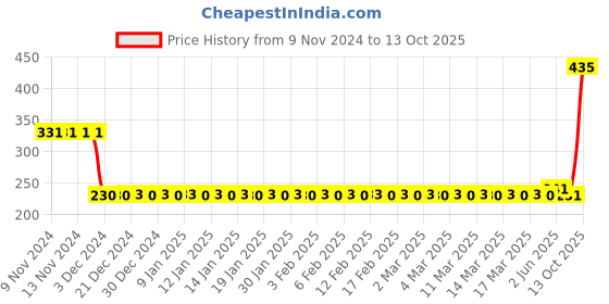 firstcry.com Funvention Road Trip Write And Wipe Activity Observational & Educational Game - Multicolour funvention Price History Graph from 9 Nov 2024 to 13 Oct 2025