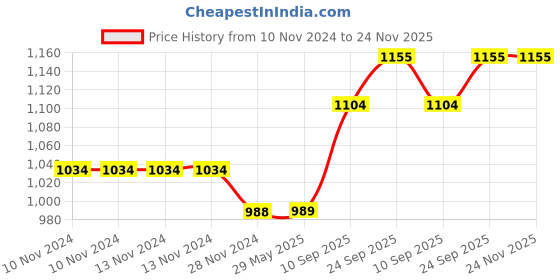 firstcry.com Funvention Roadster Car DIY Mechanical Model STEM Learning Kit - 150 Pieces funvention Price History Graph from 10 Nov 2024 to 24 Nov 2025