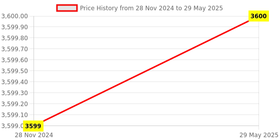 firstcry.com Funvention Set Of 24 DIY Pocket Travel Games Board Games - Multicolour funvention Price History Graph from 28 Nov 2024 to 29 May 2025