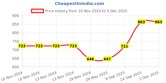 firstcry.com Funvention Set Of 4 DIY Pocket Travel Games - Multicolour funvention Price History Graph from 10 Nov 2024 to 4 Dec 2025