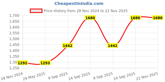 firstcry.com Funvention Set Of 8 DIY Pocket Travel Games Family Board Game - Multicolour funvention Price History Graph from 28 Nov 2024 to 22 Nov 2025
