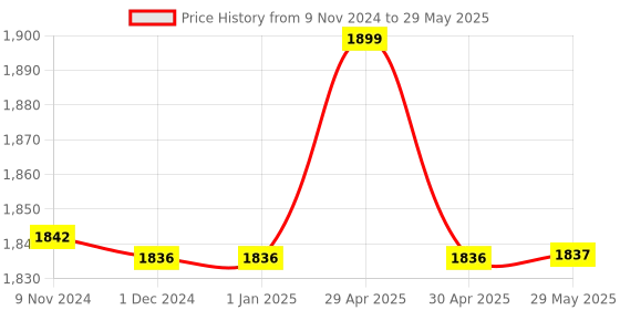 firstcry.com Funvention Spinning Tops Coloring Activity Kit Pack of 6 - 6 Tops in Each Pack funvention Price History Graph from 9 Nov 2024 to 29 May 2025