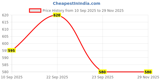 firstcry.com FUNVERSE Adjustable Inline Roller Skates for Kids Girls Age 515 | Beginner-Friendly Skating Shoes with Front Brake & Polyurethane Wheels | Skates for Boys & Girls 4+ Years (Pink, Size 515 UK) funverse Price History Graph from 10 Sep 2025 to 29 Nov 2025