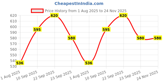 firstcry.com FUNVERSE Adjustable Inline Roller Skates for Kids Girls Age 515 | Beginner-Friendly Skating Shoes with Front Brake & Polyurethane Wheels | Skates for Boys & Girls 5+ Years (Black, Size 515 UK) funverse Price History Graph from 1 Aug 2025 to 24 Nov 2025