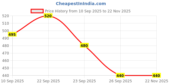firstcry.com FUNVERSE Baby School Bus Xylophone Toy for Toddlers 1-3, Baby Musical Bus Toys for 1 Year Old Girl, Shape Sorting Toys Knocking Xylophone Educational Musical Instruments Toy (Blue) funverse Price History Graph from 10 Sep 2025 to 22 Nov 2025