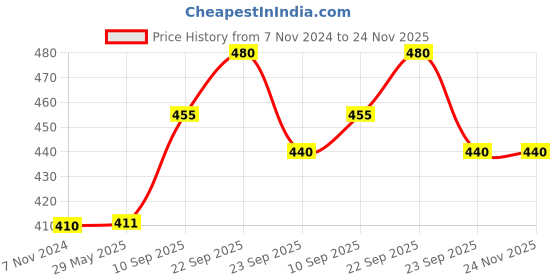 firstcry.com FUNVERSE Kitchen Set For Girls Toy With Cooking Utensils Combo Items, Little Chef Realistic Miniature Chefs Pretend Play/Role Play Home Game funverse Price History Graph from 7 Nov 2024 to 23 Nov 2025