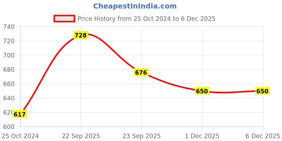 firstcry.com FUNVERSE Lunch Box for Adults Lunch Box for Kids Stainless Steel Lunch Box with Fork,Chopstick & Spoon Lid Office Food Container 4 Compartment for Kids & Adults (Blue)(1.3Ltr) funverse Price History Graph from 25 Oct 2024 to 5 Dec 2025