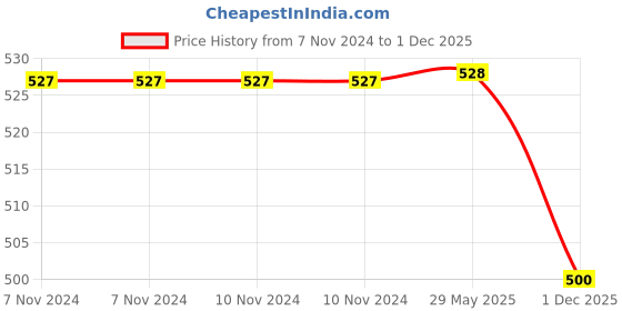 firstcry.com FUNVERSE Lunch Box for Adults - Lunch Box for Kids - with Spoon & Fork - Stainless Steel Lunch Box with 3 Compartment - Durable Perfect Size for On-The-Go Meal, BPA-Free (Green)(3 Compartment)(750ml) funverse Price History Graph from 7 Nov 2024 to 1 Dec 2025