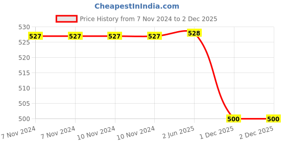 firstcry.com FUNVERSE Lunch Box for Adults - Lunch Box for Kids - with Spoon & Fork - Stainless Steel Lunch Box with 3 Compartment - Durable Perfect Size for On-The-Go Meal, BPA-Free (Pink)(3 Compartment)(750ml) funverse Price History Graph from 7 Nov 2024 to 1 Dec 2025