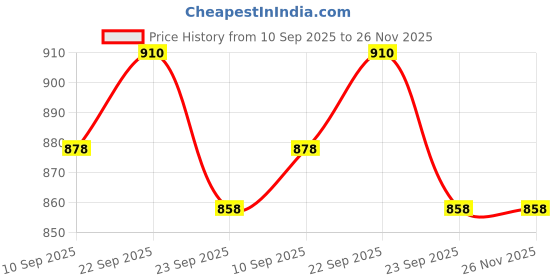 firstcry.com FUNVERSE Magnetic Tiles for Kids, Magnetic Building Blocks for Kids 3 4 5 6 7 8 Years, Educational Learning Toys for 2 3 4 5 Year, Magnetic Toys for Kids, Learning Educational Brain Toys - 28Pcs funverse Price History Graph from 10 Sep 2025 to 25 Nov 2025