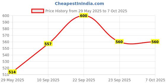 firstcry.com FUNVERSE Transparent 3D Train Toy 360 Degree Rotation, Gear Simulation Mechanical Train Sound and Light Toy funverse Price History Graph from 29 May 2025 to 6 Oct 2025