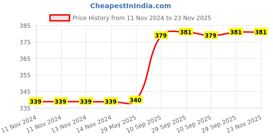 firstcry.com Funwood Games Kids Baby Miniature Handmade Woooden Chakla Belan Set with Rolling Pin and Board Toy Set for Kids funwood games Price History Graph from 11 Nov 2024 to 22 Nov 2025