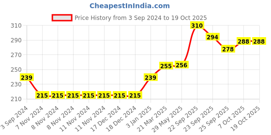firstcry.com Funzoo Angel Bear  - Height 25 cm (Design & Color May Vary) funzoo Price History Graph from 3 Sep 2024 to 18 Oct 2025