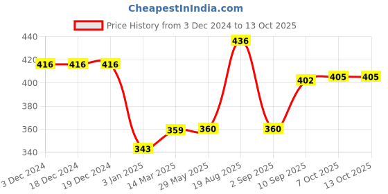 firstcry.com Funzoo Angel Bear Soft Toy - Height 30 cm (Color May Vary) funzoo Price History Graph from 3 Dec 2024 to 13 Oct 2025