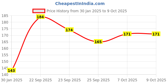 firstcry.com Funzoo Big Alphabets Print Soft Ball Multicolour - Circumference 53 cm funzoo Price History Graph from 30 Jan 2025 to 8 Oct 2025