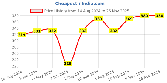 firstcry.com Funzoo Candy Doll Pink - Height 42 cm funzoo Price History Graph from 14 Aug 2024 to 26 Nov 2025