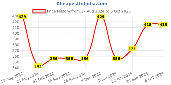 firstcry.com Funzoo Charming Doll Soft Toy - Height 42 cm (Design and Color May Vary) funzoo Price History Graph from 17 Aug 2024 to 6 Oct 2025