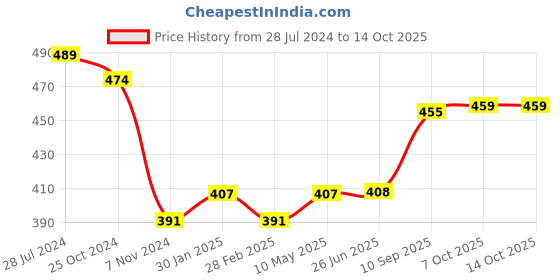 firstcry.com Funzoo Cuddling Mom Teddy Bear Height 30 cm (Design & Color May Vary) funzoo Price History Graph from 28 Jul 2024 to 14 Oct 2025