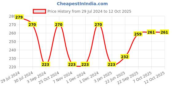 firstcry.com funzoo Duddly Dog Soft Toy Brown - Length 26 cm funzoo Price History Graph from 29 Jul 2024 to 12 Oct 2025
