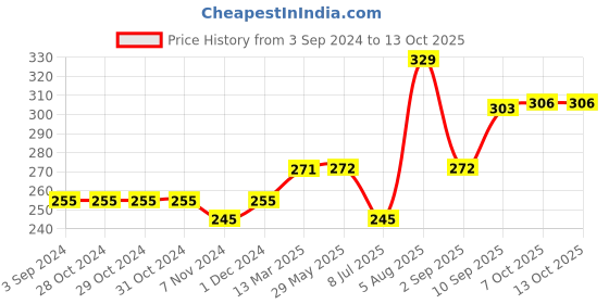firstcry.com Funzoo Dwarfy Pug Soft Toy Brown - Length 28.5 cm funzoo Price History Graph from 3 Sep 2024 to 13 Oct 2025