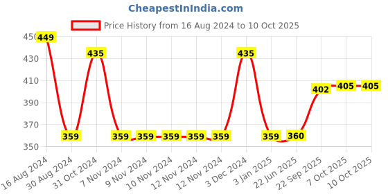 firstcry.com Funzoo Dwarfy Pug Soft Toy Brown - Length 35 cm funzoo Price History Graph from 16 Aug 2024 to 9 Oct 2025