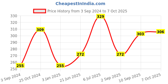 firstcry.com Funzoo Elephant Soft Toy - Length 28 cm (Color May Vary) funzoo Price History Graph from 3 Sep 2024 to 6 Oct 2025