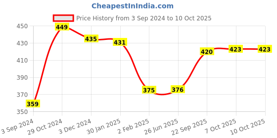 firstcry.com Funzoo Happy Teddy Bear With A  Bow Height 30 cm (Colour & Print May Vary) funzoo Price History Graph from 3 Sep 2024 to 10 Oct 2025