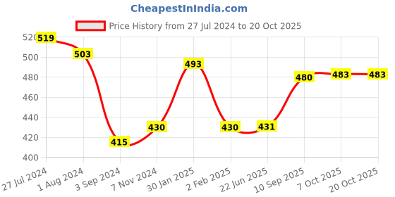 firstcry.com Funzoo Mermaid Candy Doll Red - Height 48 cm funzoo Price History Graph from 27 Jul 2024 to 17 Oct 2025