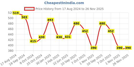 firstcry.com Funzoo Mermaid Candy Doll Red - Height 48 cm funzoo Price History Graph from 17 Aug 2024 to 26 Nov 2025