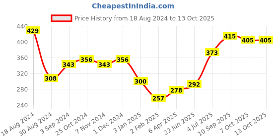 firstcry.com FUNZOO Pretty Candy Doll Height 42 cm (Design & Color May Vary) funzoo Price History Graph from 18 Aug 2024 to 13 Oct 2025