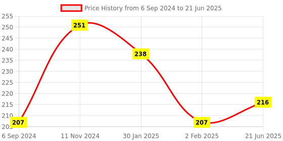 firstcry.com Funzoo Primary Alphabet Print Large Soft Ball - Multicolor funzoo Price History Graph from 6 Sep 2024 to 21 Jun 2025