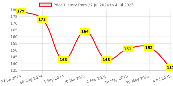 firstcry.com Funzoo Primary Big Soft Toy Ball Multicolour - Circumference 15 cm funzoo Price History Graph from 27 Jul 2024 to 4 Jul 2025
